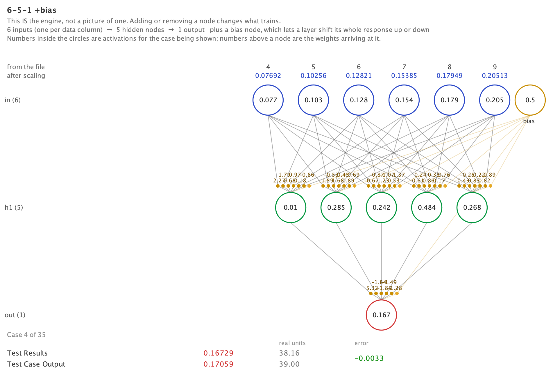 The Detect BS network view: six input nodes, five hidden nodes, one output, with weights and activations labelled, showing a predicted value of 38.16 against an actual 39.00.